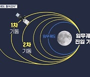 "다누리 달 궤도 진입"…1차 진입 기동 성공