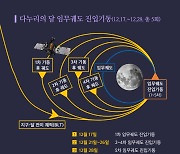 다누리, 달 궤도 진입 성공...최대 난관 뚫고 임무완수 ‘청신호’