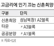 고금리 시대 … 1%대 대출 '신혼희망타운' 인기