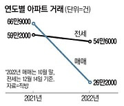 올해 아파트 매매 역대 최저 전년보다 거래액 100조 줄어