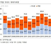 "급매도 안 팔려" 올해 아파트 거래량 역대 최저…"내년이 더 걱정"