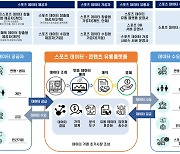 미소정보기술, '스포츠 데이터 유통 플랫폼' 기술 개발 박차