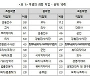 코로나19, 아이들 꿈도 멈추게 했다…중학생 38.2% “희망 직업 없어요”