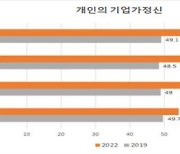 韓 기업가 정신 높아져