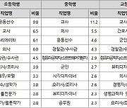 초등은 운동선수, 중·고교생은 교사···SW개발자 선호도 상승