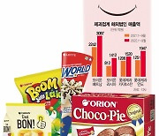 '효자의 땅' 덕분···오리온·롯데제과 웃었다