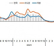 2022년 아파트 거래량 역대 최저일듯···가격 하락률은 가장 커