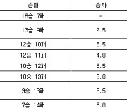 [프로농구 중간순위] 19일