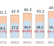 생활비 부담에…부업 뛰는 가장, 5년 만에 41%↑