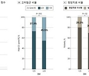 고위험 유방암, 비만도 높은 젊은 여성 노린다