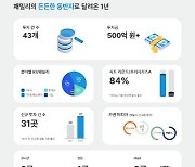 [마켓인]카카오벤처스, 올해 43개社에 500억 투자…유니콘 2곳 양성