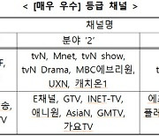 방통위, 방송콘텐츠 제작역량 ‘매우우수’ 채널 25개 발표