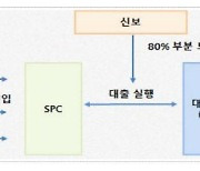 지방 건설사들 불안한데…PF ABCP 지원 1조 '역부족'