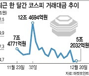 쪼그라드는 거래대금…증시 떠나는 개미들