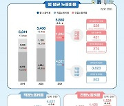 지난해 기업이 쓴 근로자 1인당 노동비용 월 585만원…전년比 8.2% ↑