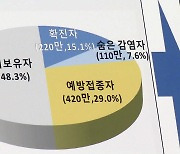 신규 환자 8만7,559명...97일 만에 '최다'