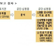 비급여 진료비 외 환자 개인정보 등도 공개 추진에 의료계 반발