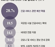 국민 10명 중 6명 ‘사회서비스 이용 의향’ 있는데...실제 이용은 3명꼴