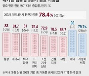 대기업 가동률 70%대로 추락… 침체가 코로나보다 셌다