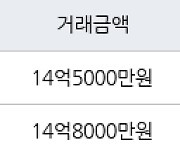 과천 원문동 과천래미안슈르 116㎡ 14억8000만원에 거래