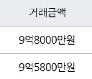 과천 원문동 과천래미안슈르 59㎡ 9억8000만원에 거래