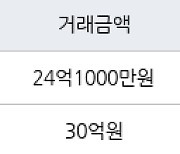 서울 개포동 래미안블레스티지 84㎡ 24억1000만원에 거래