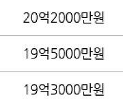 서울 잠실동 잠실엘스아파트  84㎡ 20억2000만원에 거래