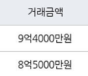 서울 신정동 목동11단지 51㎡ 9억4000만원에 거래