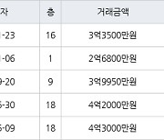 수원 조원동 조원주공뉴타운2단지 59㎡ 3억3500만원에 거래