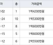 인천 연수동 인천연수1 41㎡ 1억5300만원에 거래