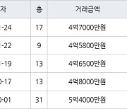 인천 송도동 송도에듀포레 푸르지오아파트 59㎡ 4억7000만원에 거래