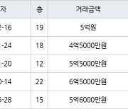 수원 조원동 수원한일타운아파트 84㎡ 4억5000만원에 거래