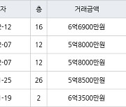 수원 매탄동 매탄위브하늘채 84㎡ 5억8500만원에 거래