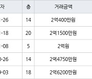 인천 심곡동 연희 대동주택 아파트 59㎡ 2억400만원에 거래