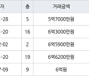 수원 망포동 망포늘푸른벽산 134㎡ 5억7000만원에 거래