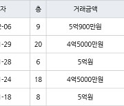 인천 가정동 루원시티프라디움아파트 84㎡ 4억5000만원에 거래