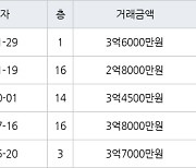 인천 당하동 당하 탑스빌 아파트 84㎡ 3억6000만원에 거래