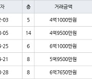 인천 청라동 청라LH 84㎡ 4억1000만원에 거래