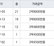 인천 구월동 구월롯데캐슬골드아파트 46㎡ 2억8000만원에 거래