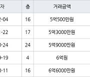 용인 영덕동 용인기흥 효성해링턴플레이스아파트 84㎡ 5억500만원에 거래