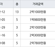 인천 동춘동 해송마을동남아파트 52㎡ 1억9800만원에 거래