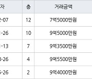 성남 구미동 까치마을4단지롯데선경 51㎡ 7억5000만원에 거래