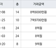 수원 망포동 힐스테이트 영통아파트 84㎡ 8억6000만원에 거래