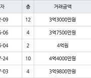 인천 만수동 만수 주공4단지 아파트 75㎡ 3억3000만원에 거래