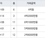 인천 동춘동 동아금호연수타운 101㎡ 4억원에 거래