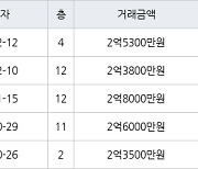 수원 정자동 정자동신1차 56㎡ 2억5300만원에 거래