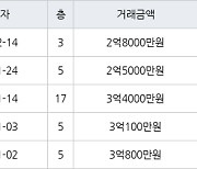 인천 만수동 햇빛마을벽산아파트 84㎡ 2억8000만원에 거래