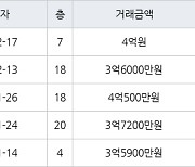 수원 영통동 영통벽적골두산한신 59㎡ 4억원에 거래