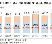 올 1~3분기 부업자 수 55만명…"주52시간제 도입 이후 부업 참가율 증가"