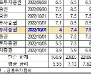 "조달 땐 3%, 빌려줄 땐 9%"…은행보다 금리 장사 더한 증권사